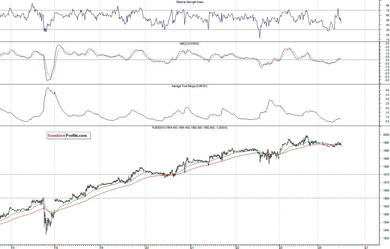 S&P500 futures contract - S&P 500 index chart - SPX