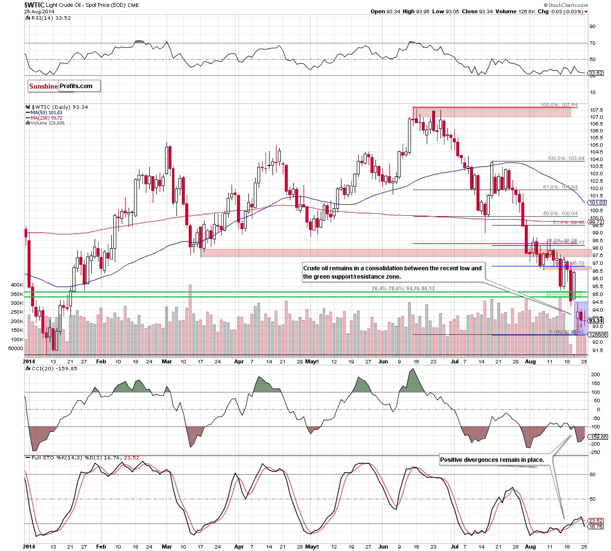 WTI Crude Oil daily chart