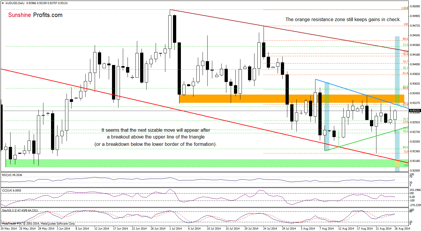 AUD/USD daily chart