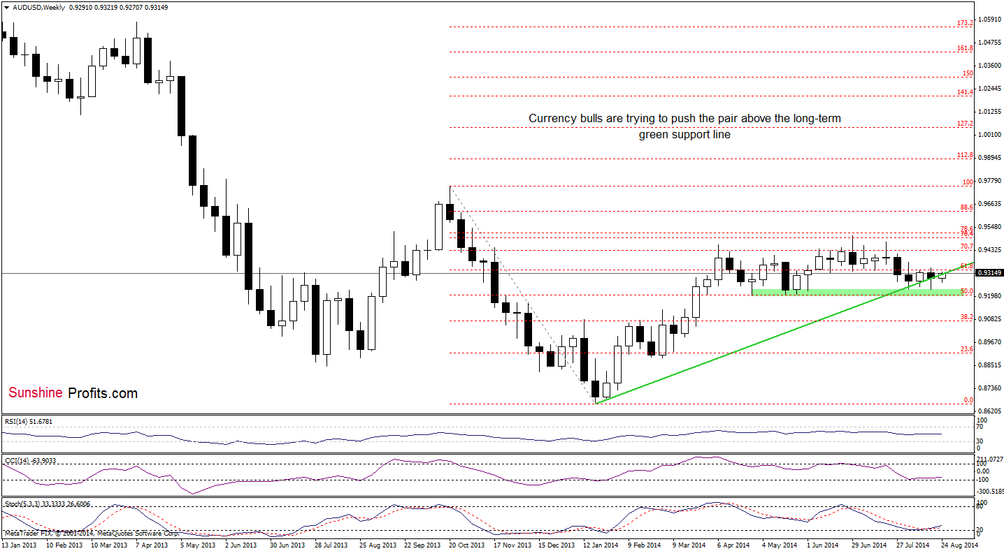 AUD/USD weekly chart