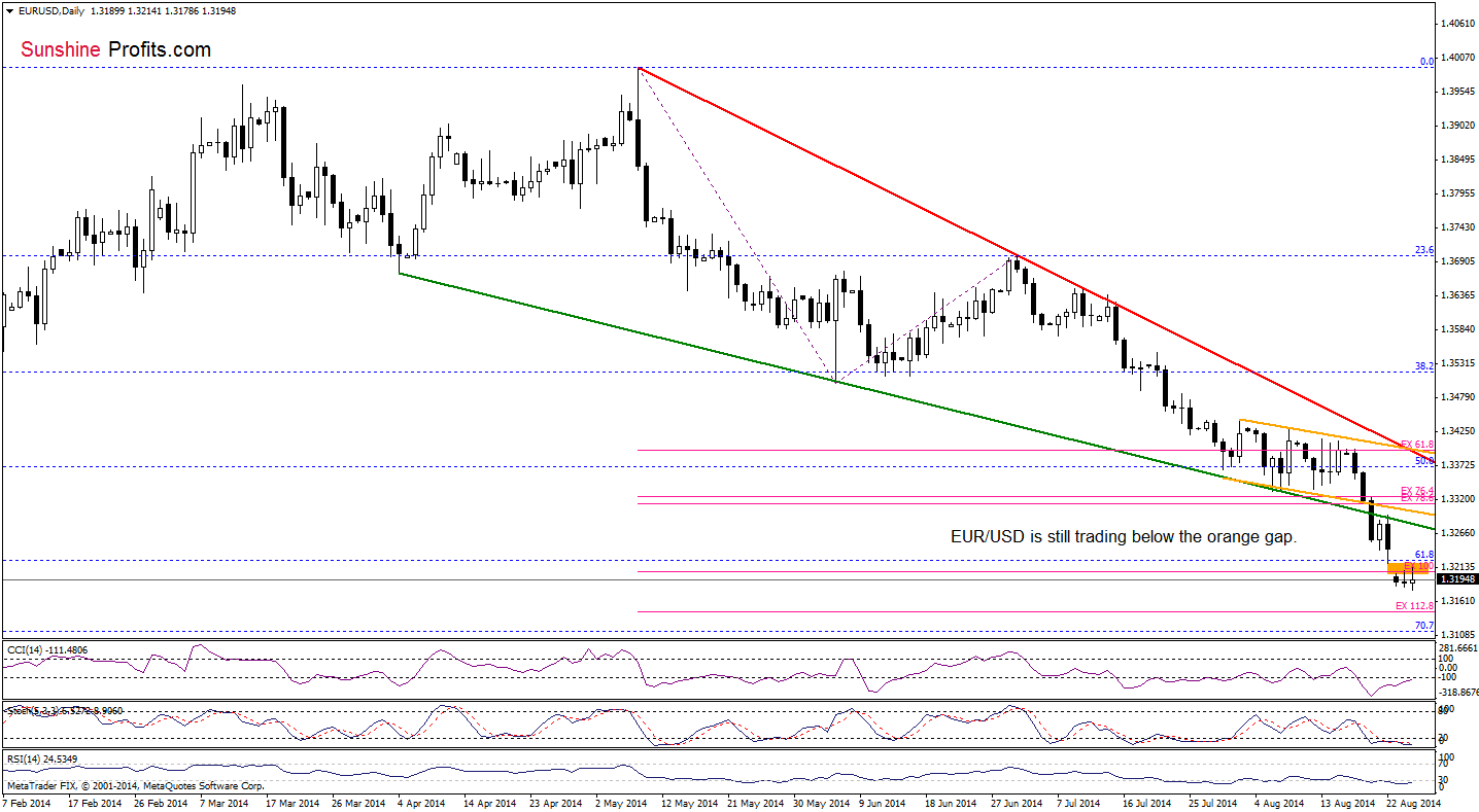 EUR/USD daily chart