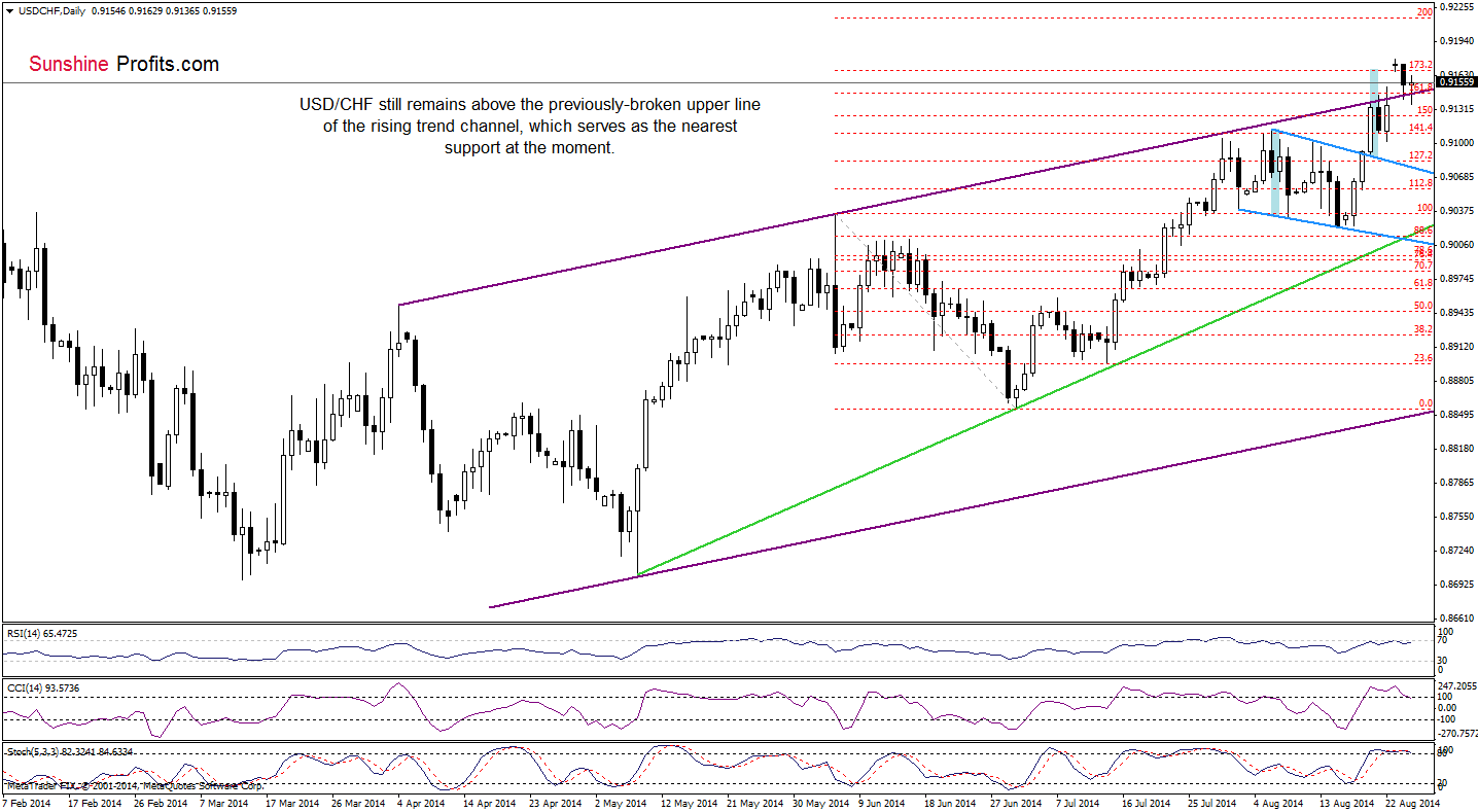 USD/CHF daily chart