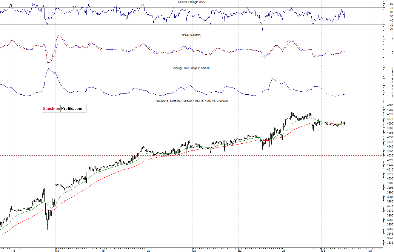 Nasdaq100 futures contract - Nasdaq 100 index chart - NDX