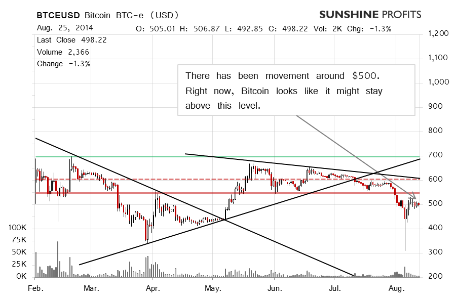 Bitcoin chart BTC-e