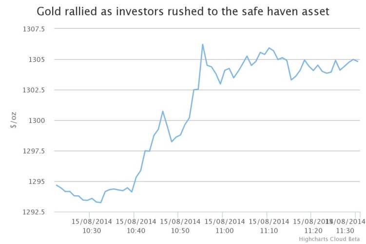 Rise in gold price due to escalating tensions (attack on Russian convoy) between Russia and Ukraine on August 15, 2014