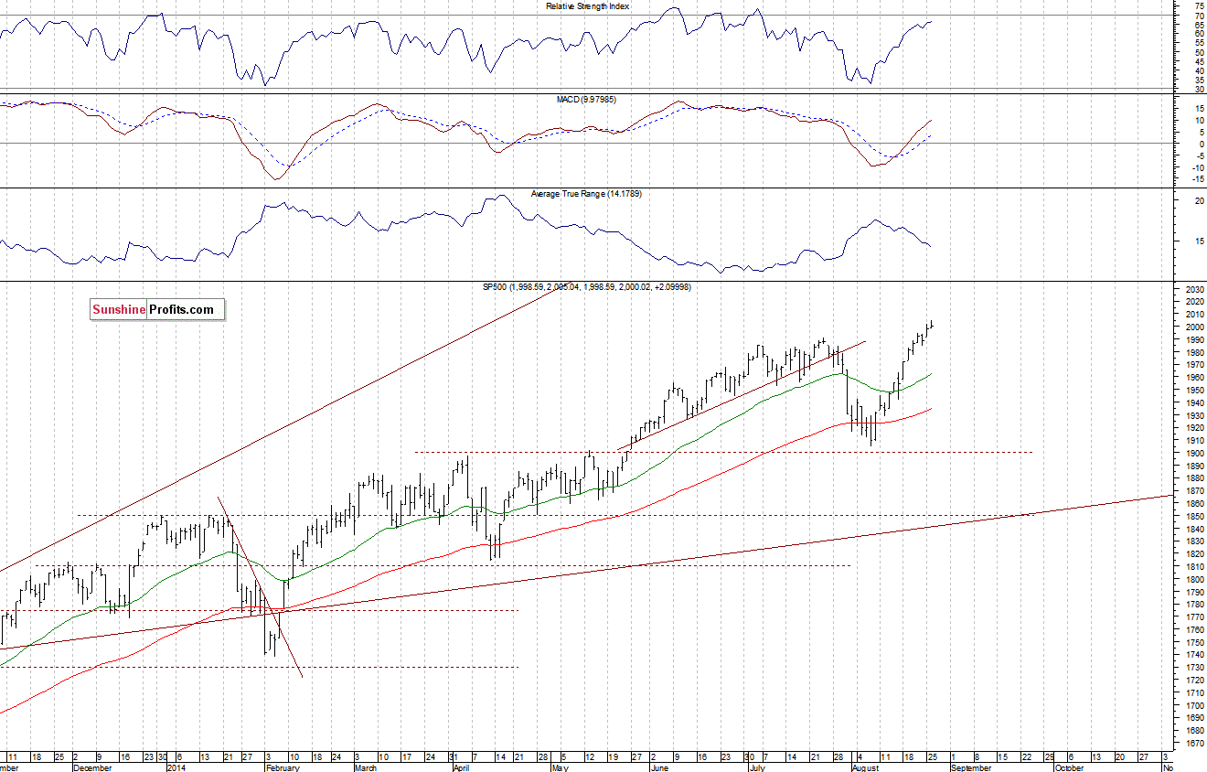 Daily S&P 500 index chart - SPX, Large Cap Index