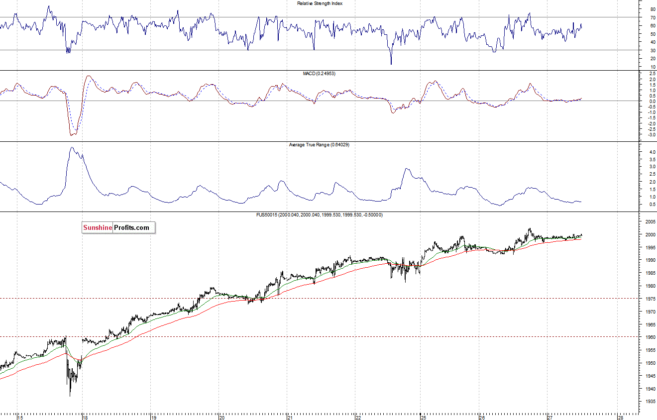 S&P500 futures contract - S&P 500 index chart - SPX