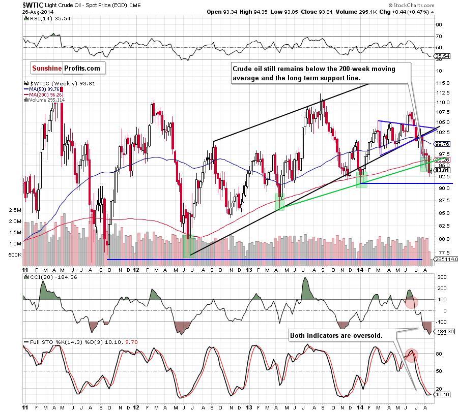 WTI Crude Oil weekly chart