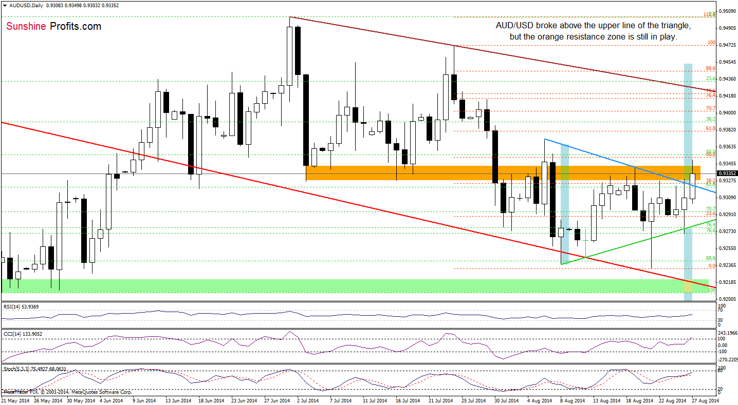 AUD/USD daily chart