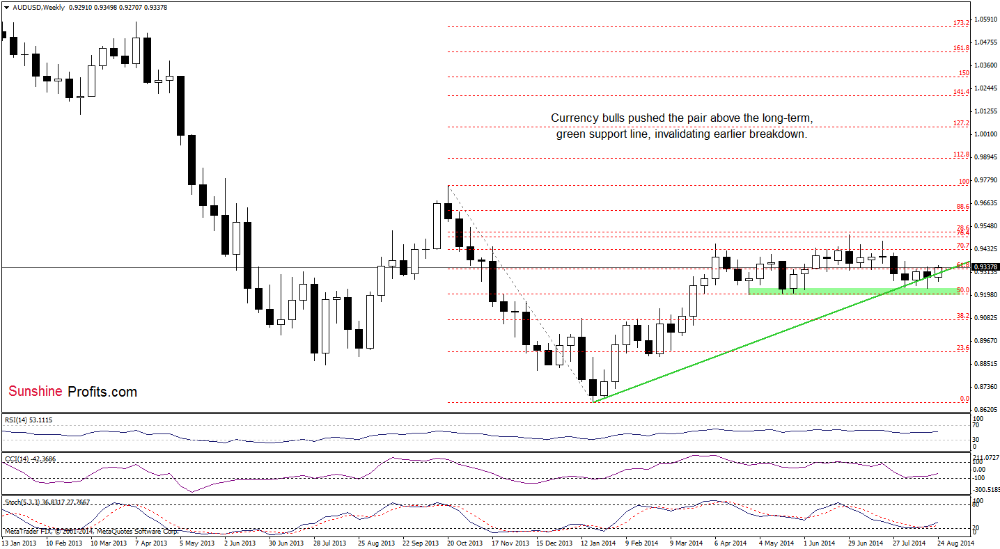 AUD/USD weekly chart