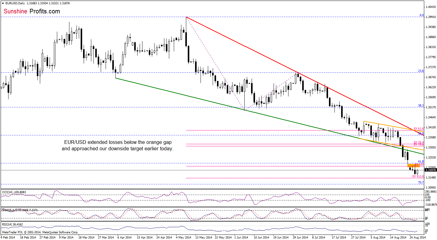 EUR/USD daily chart