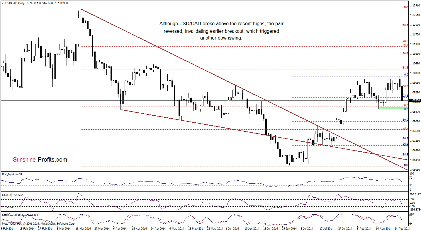 USD/CAD daily chart