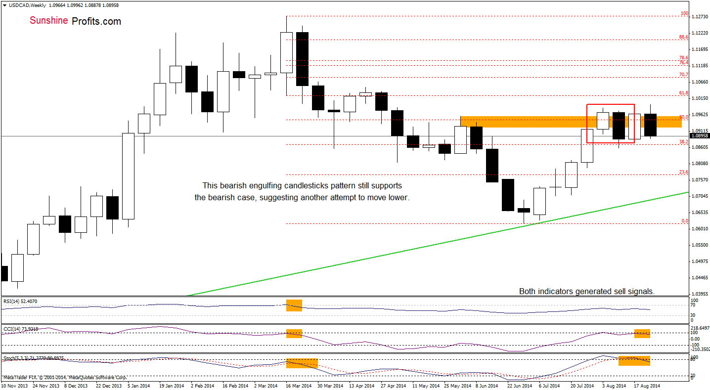 USD/CAD weekly chart