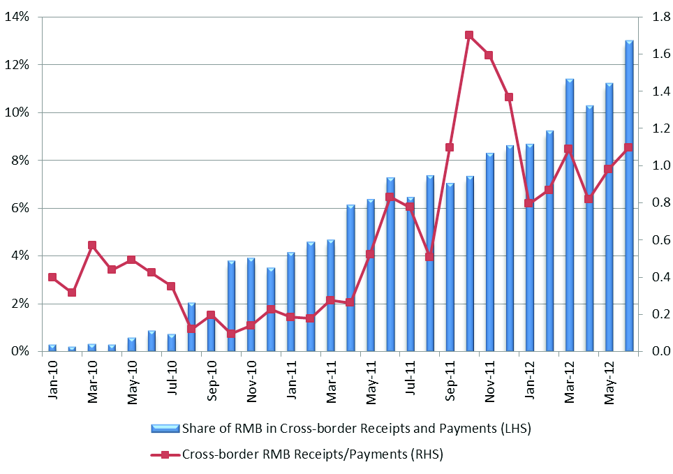 Share of renminbi in cross-border receipts and payments