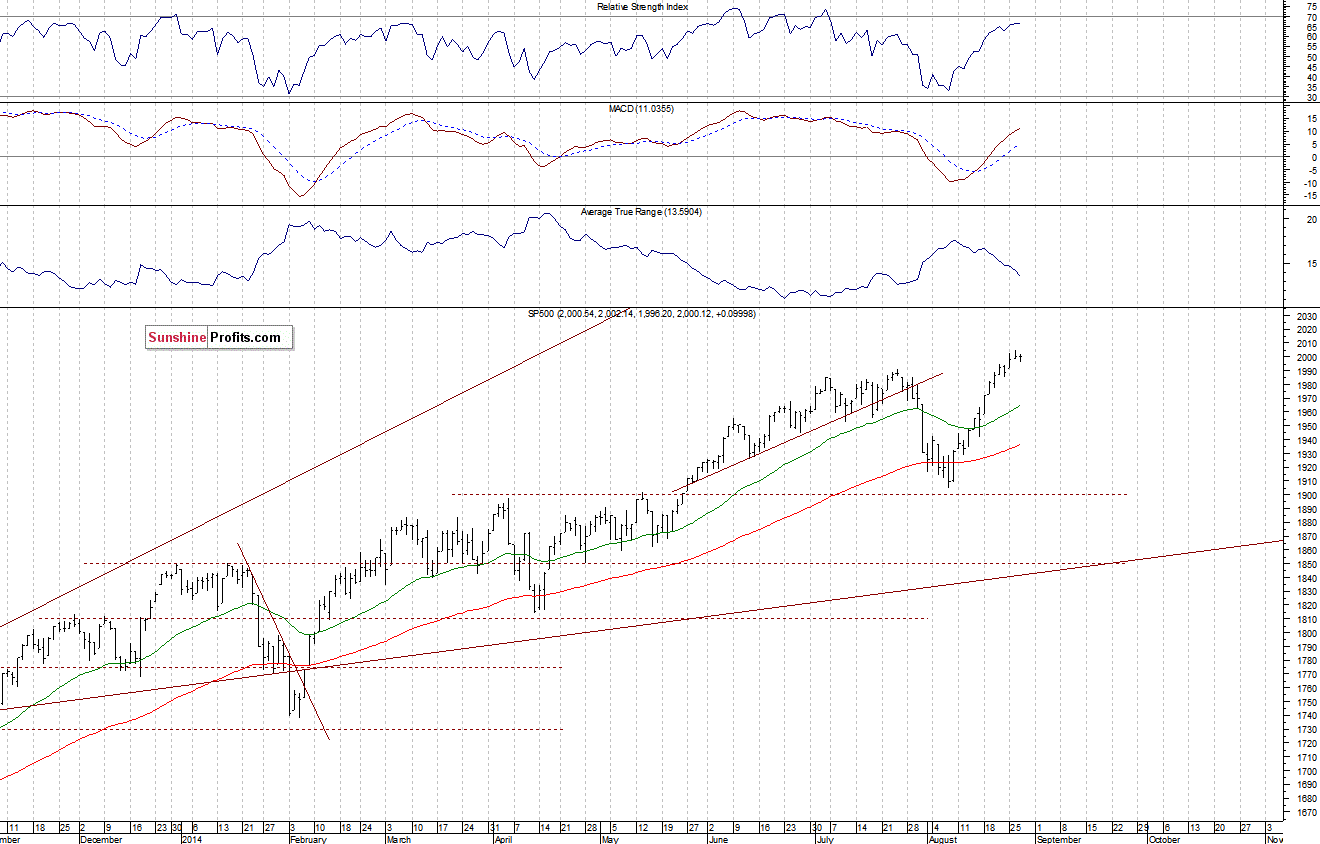 Daily S&P 500 index chart - SPX, Large Cap Index