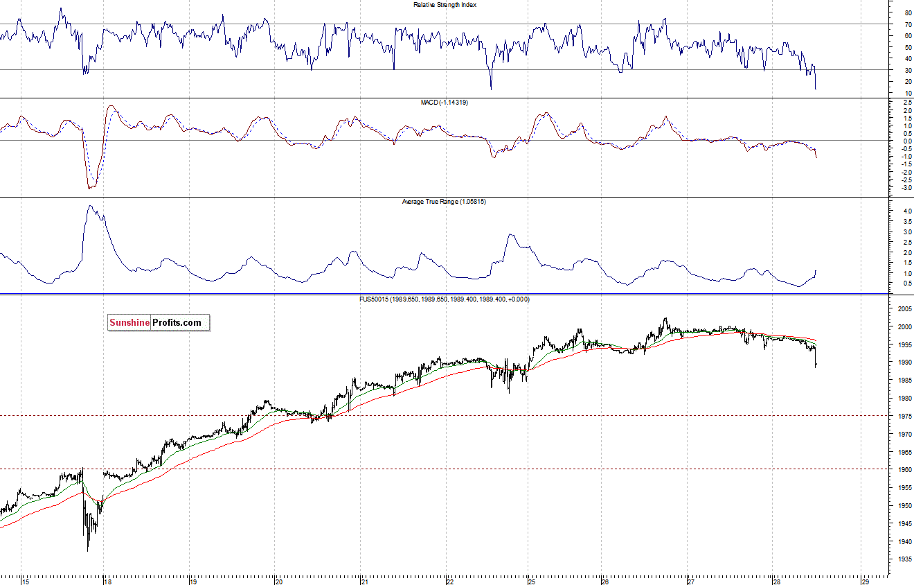 S&P500 futures contract - S&P 500 index chart - SPX