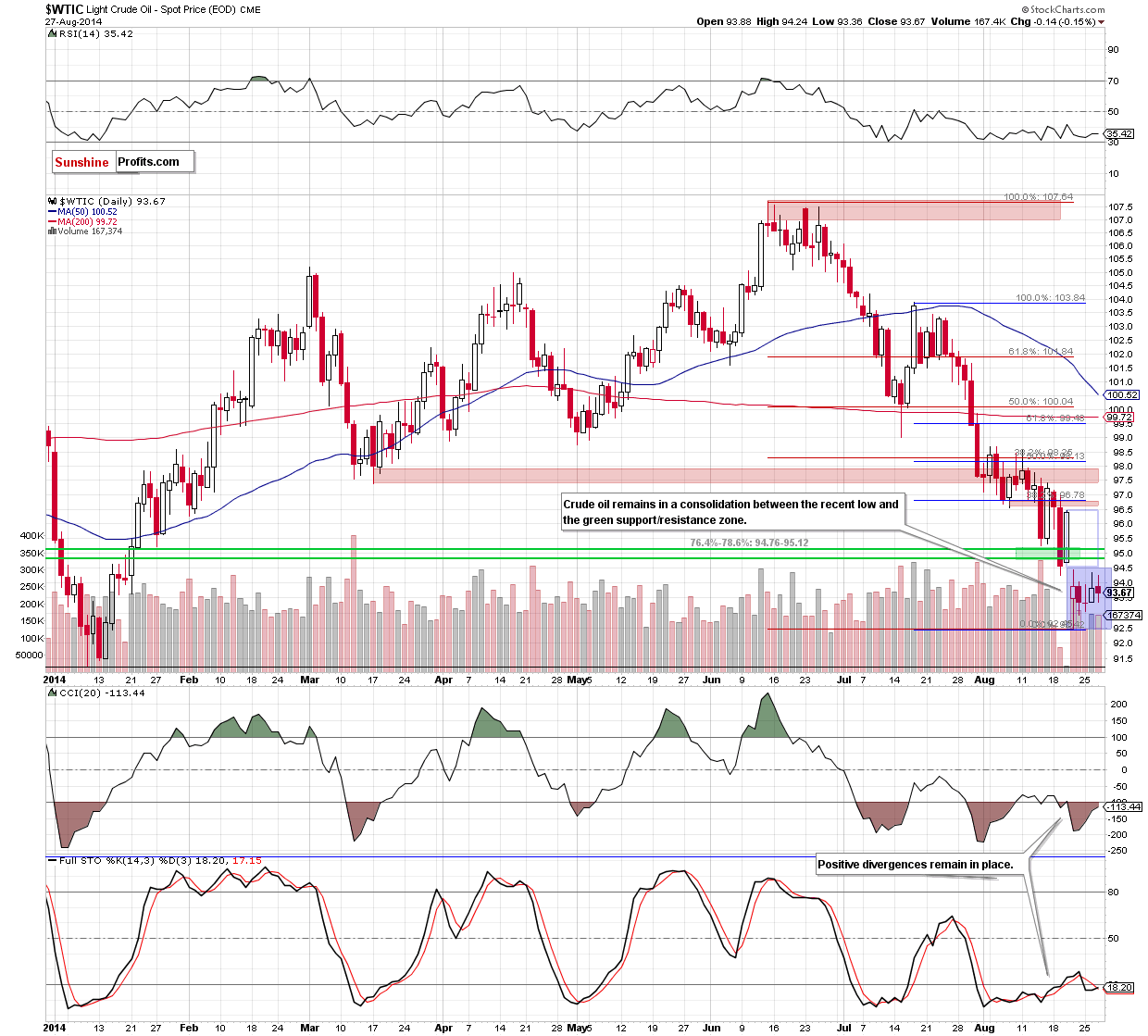 WTI Crude Oil daily chart