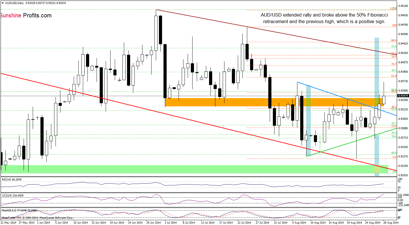 AUD/USD daily chart