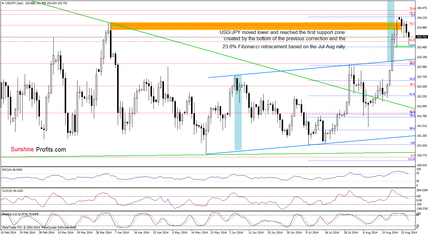 USD/JPY daily chart