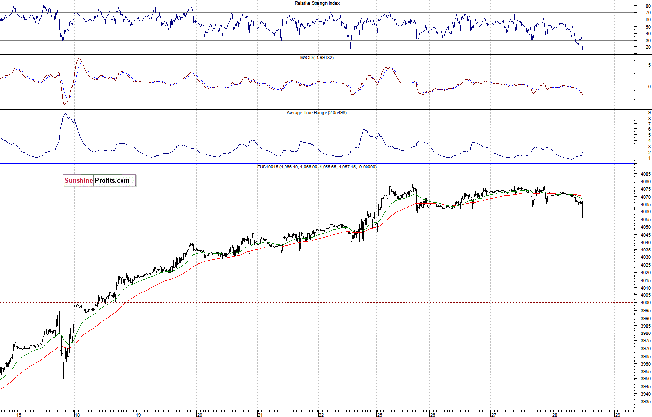 Nasdaq100 futures contract - Nasdaq 100 index chart - NDX