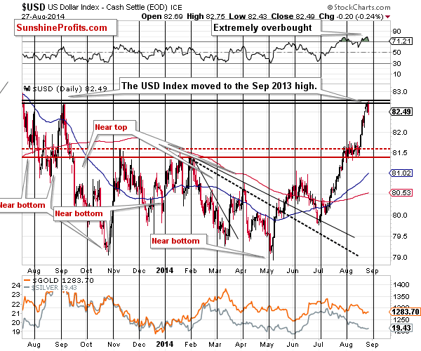 U.S. dollar chart