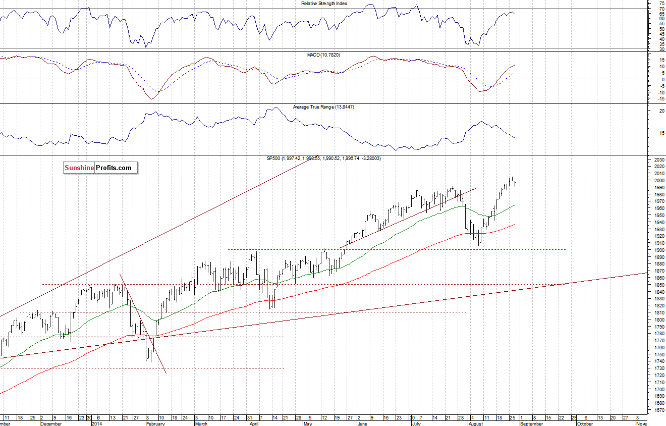 Daily S&P 500 index chart - SPX, Large Cap Index