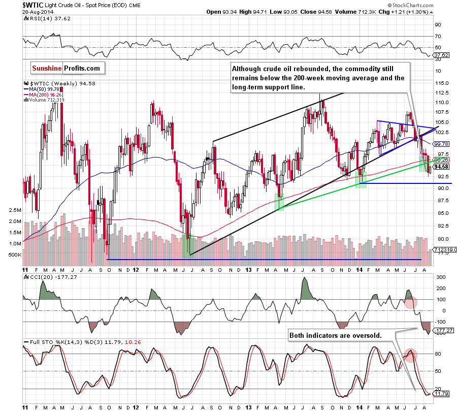 WTI Crude Oil price chart