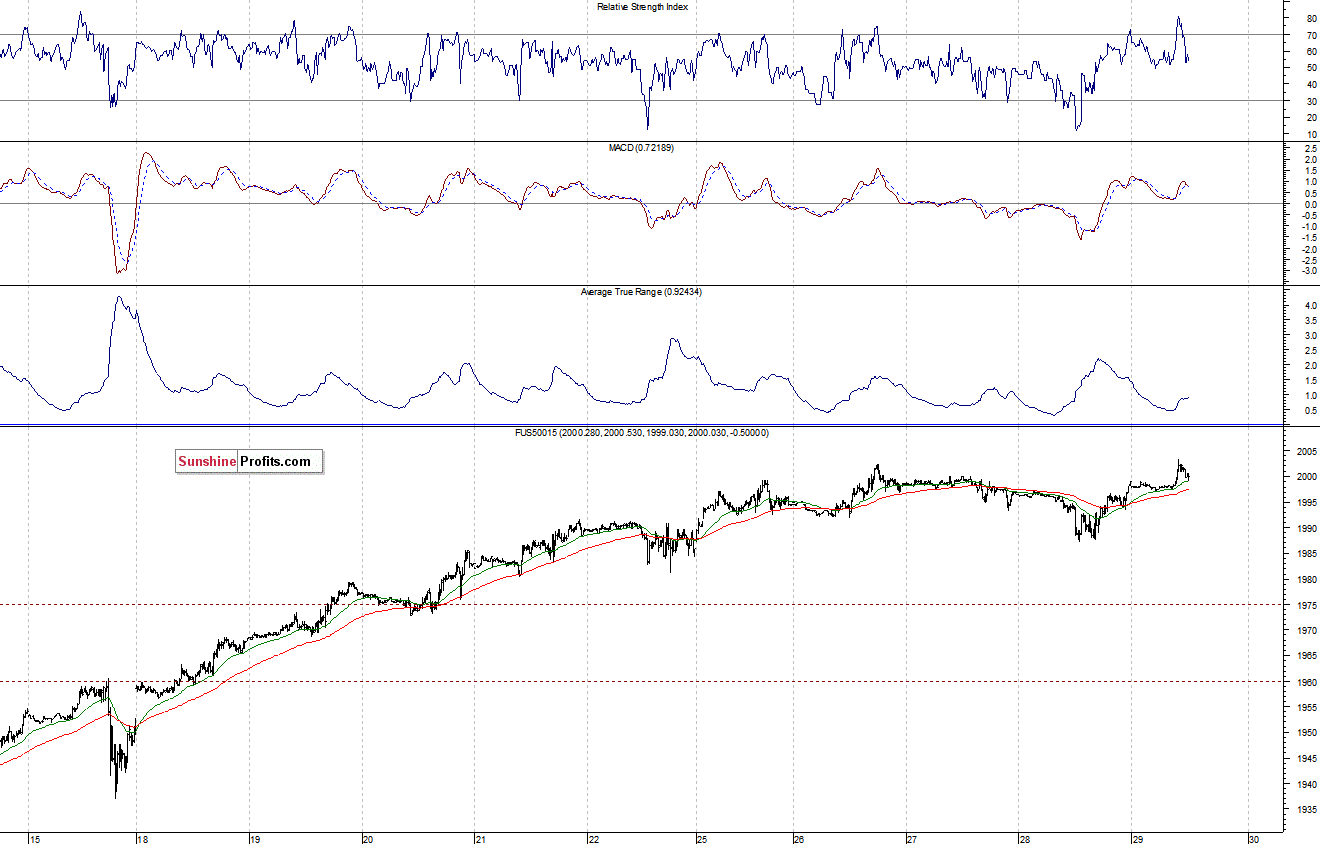 S&P500 futures contract - S&P 500 index chart - SPX