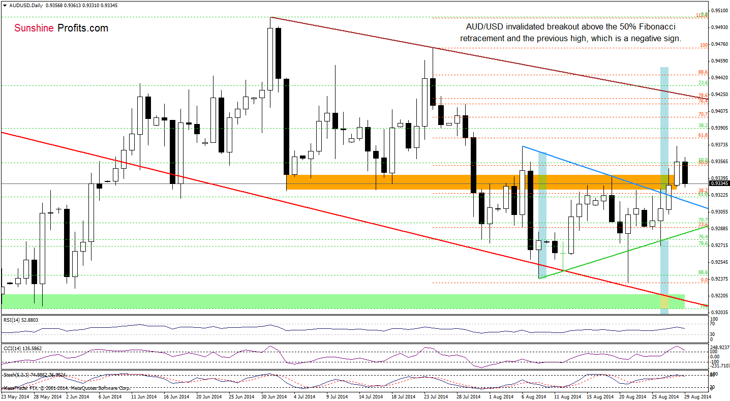 AUD/USD daily chart