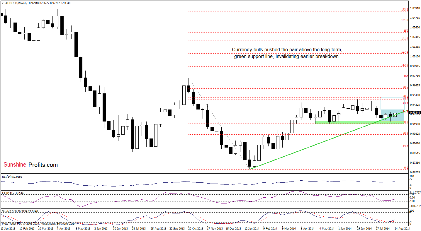 AUD/USD weekly chart