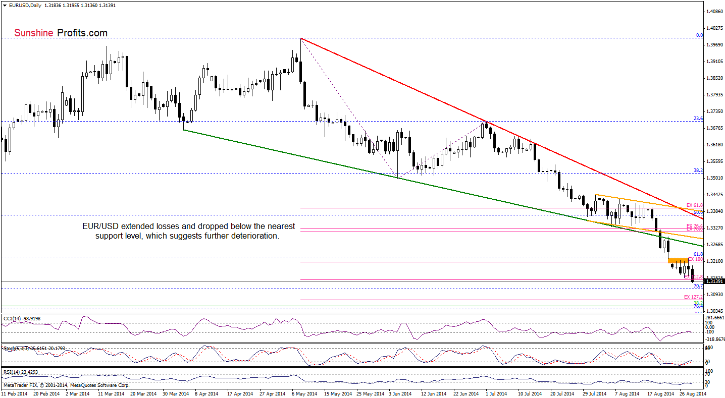 EUR/USD daily chart