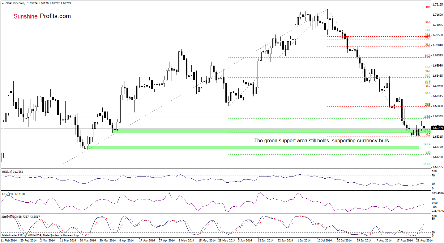 GBP/USD daily chart