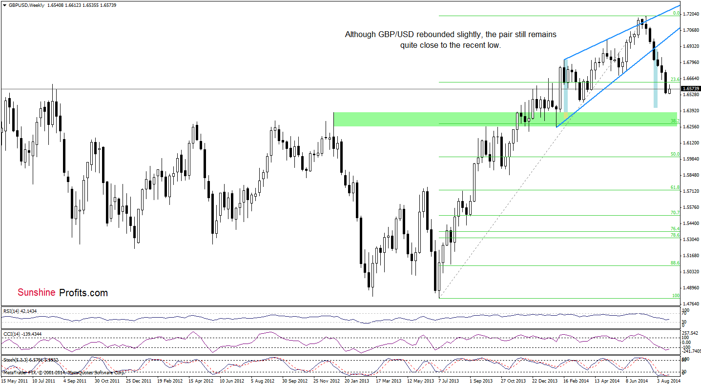 GBP/USD weekly chart