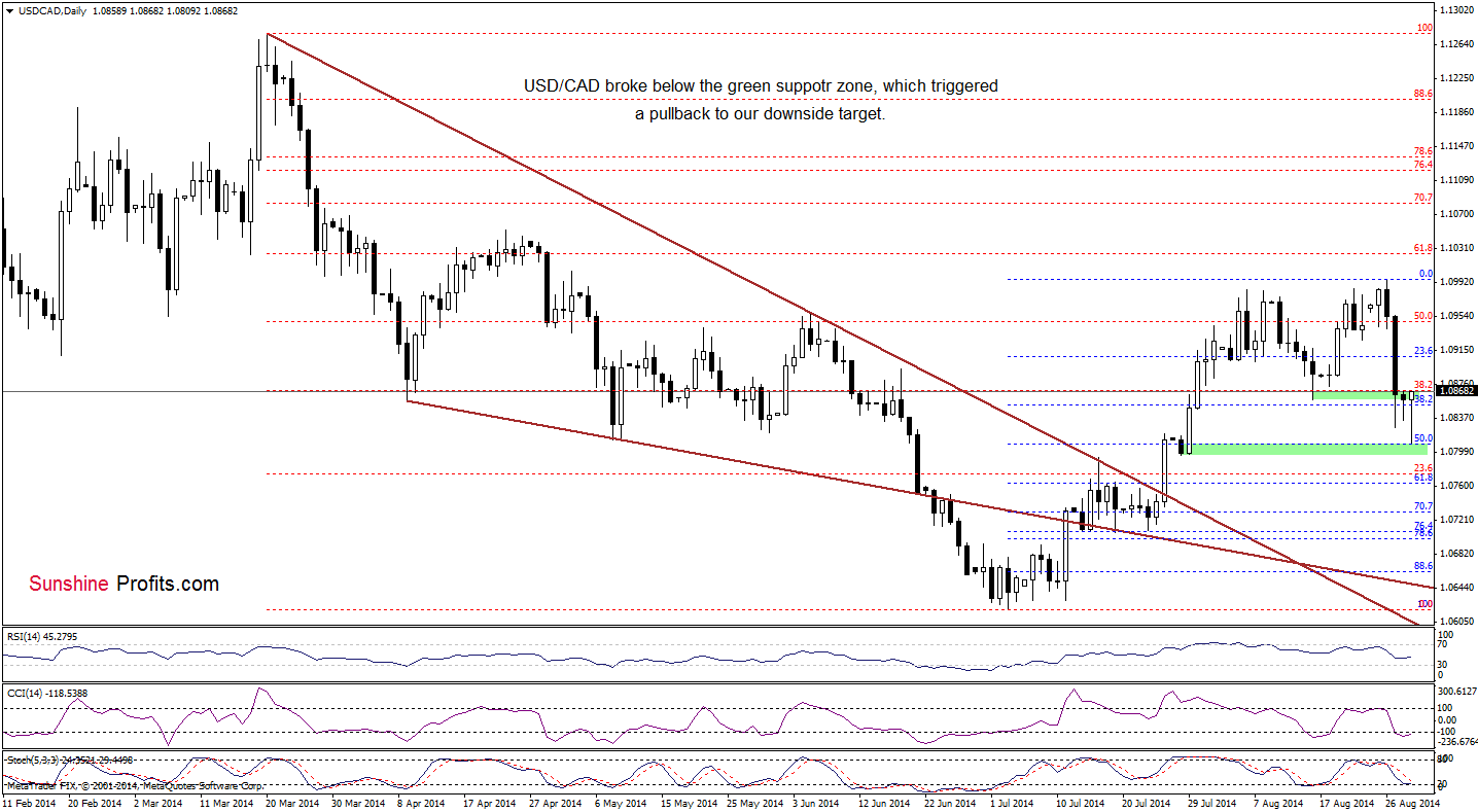 USD/CAD daily chart