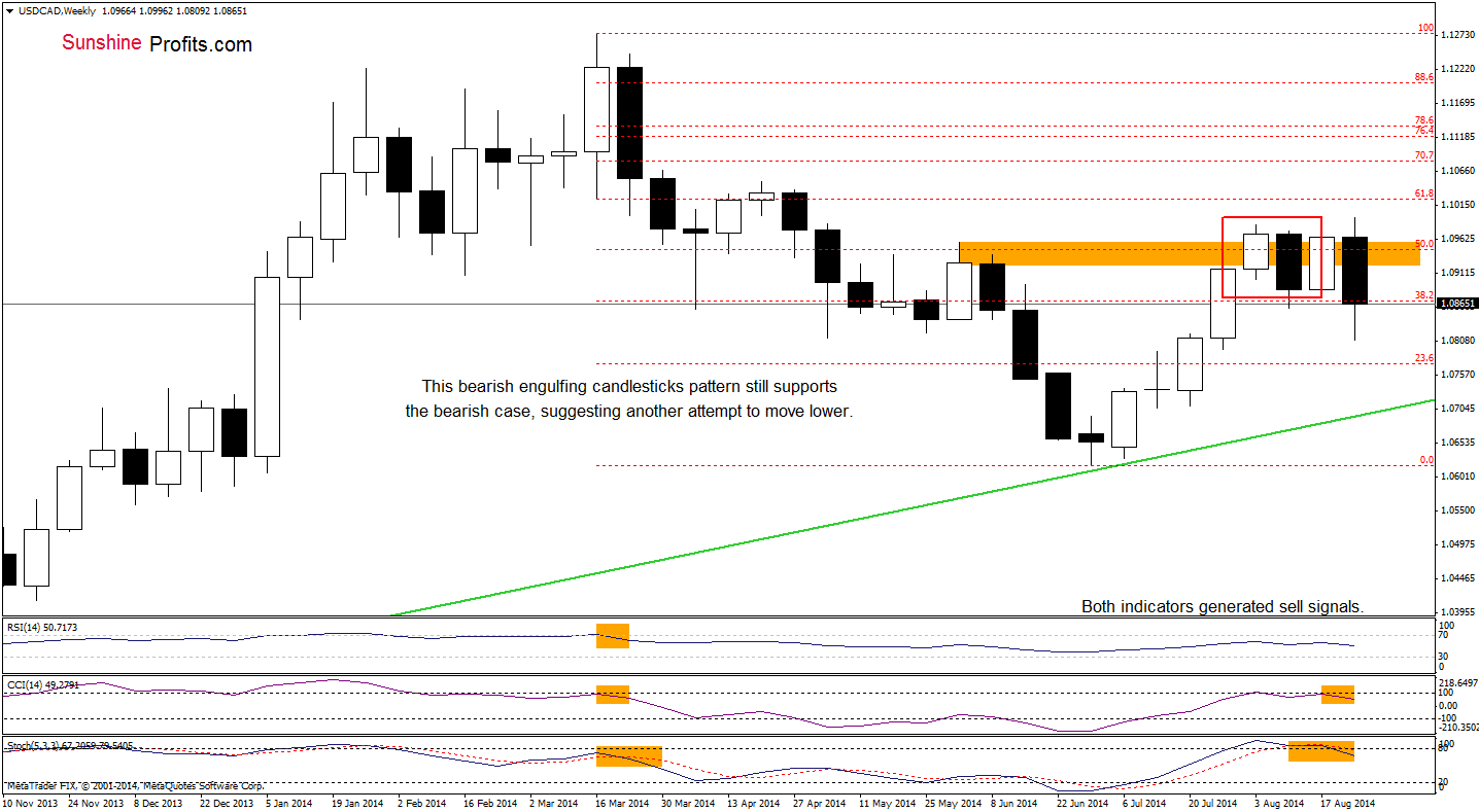 USD/CAD weekly chart