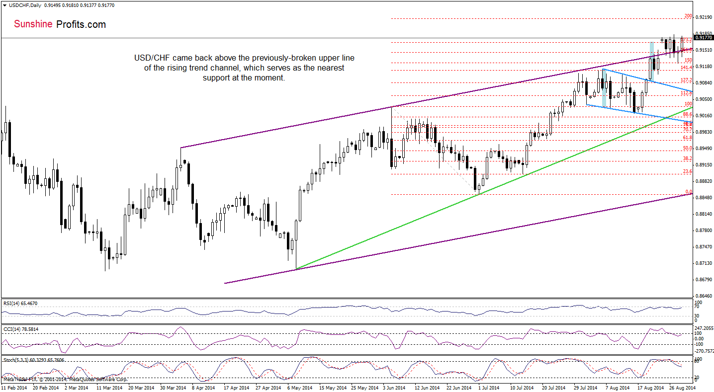 USD/CHF daily chart