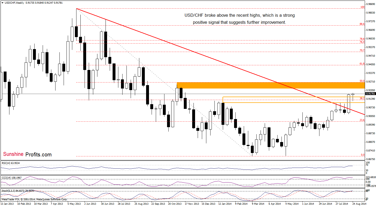 USD/CHF weekly chart