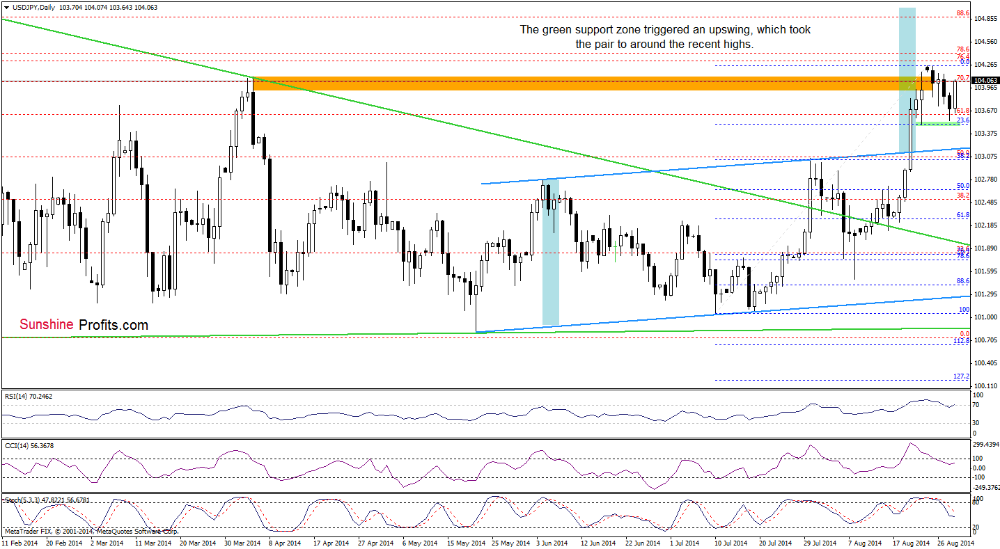 USD/JPY daily chart