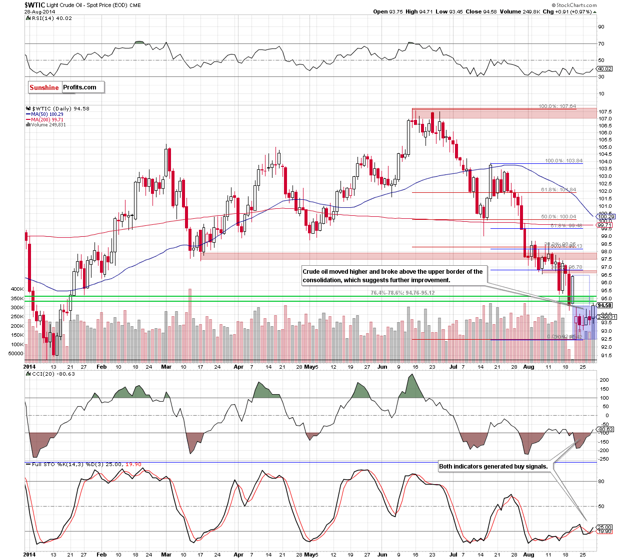 WTI Crude Oil price chart