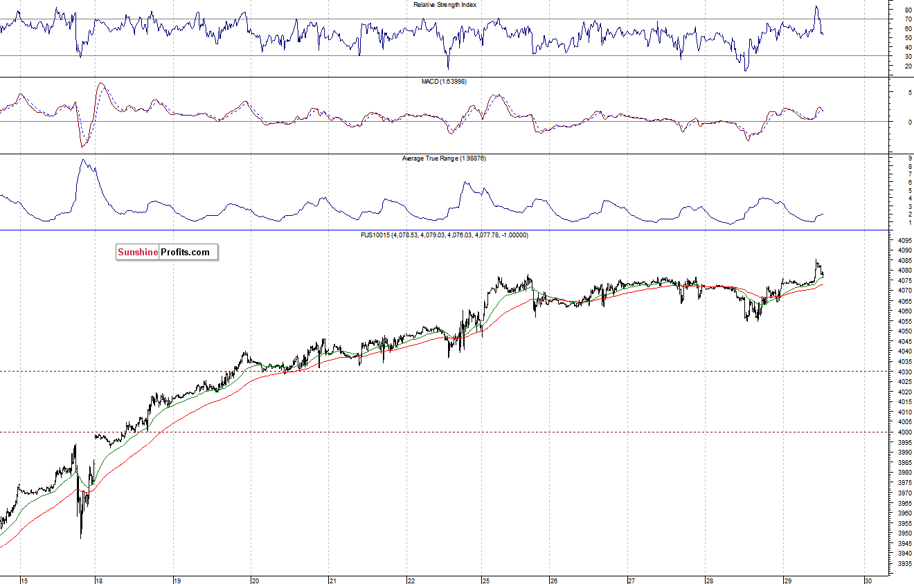 Nasdaq100 futures contract - Nasdaq 100 index chart - NDX