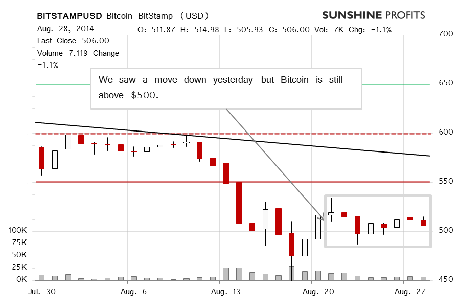 Bitcoin chart BitStamp