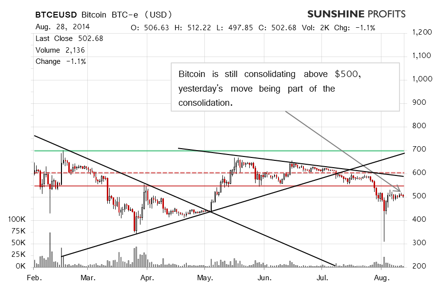 Bitcoin chart BTC-e