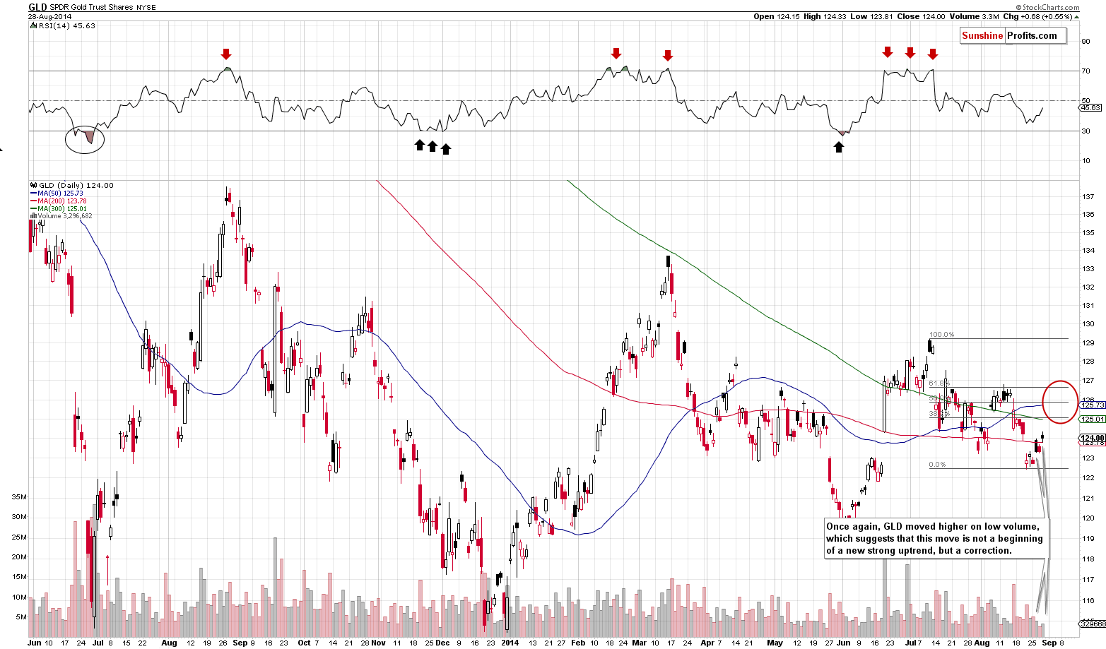 Gold chart