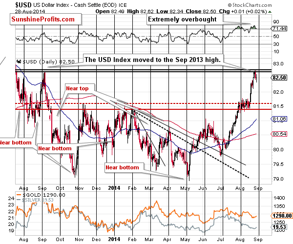 U.S. dollar chart