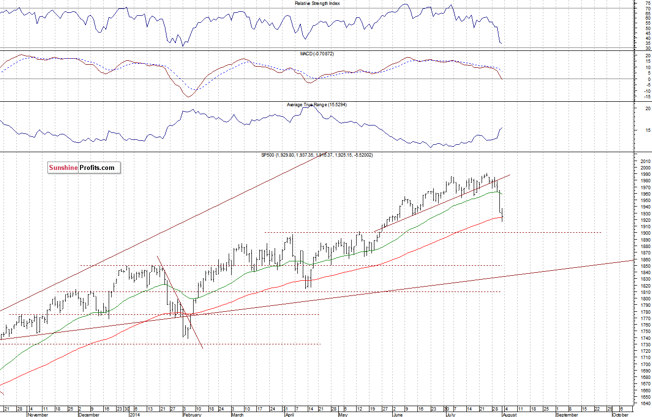 Daily S&P 500 index chart - SPX, Large Cap Index