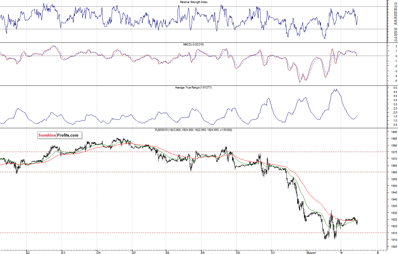 S&P500 futures contract - S&P 500 index chart - SPX