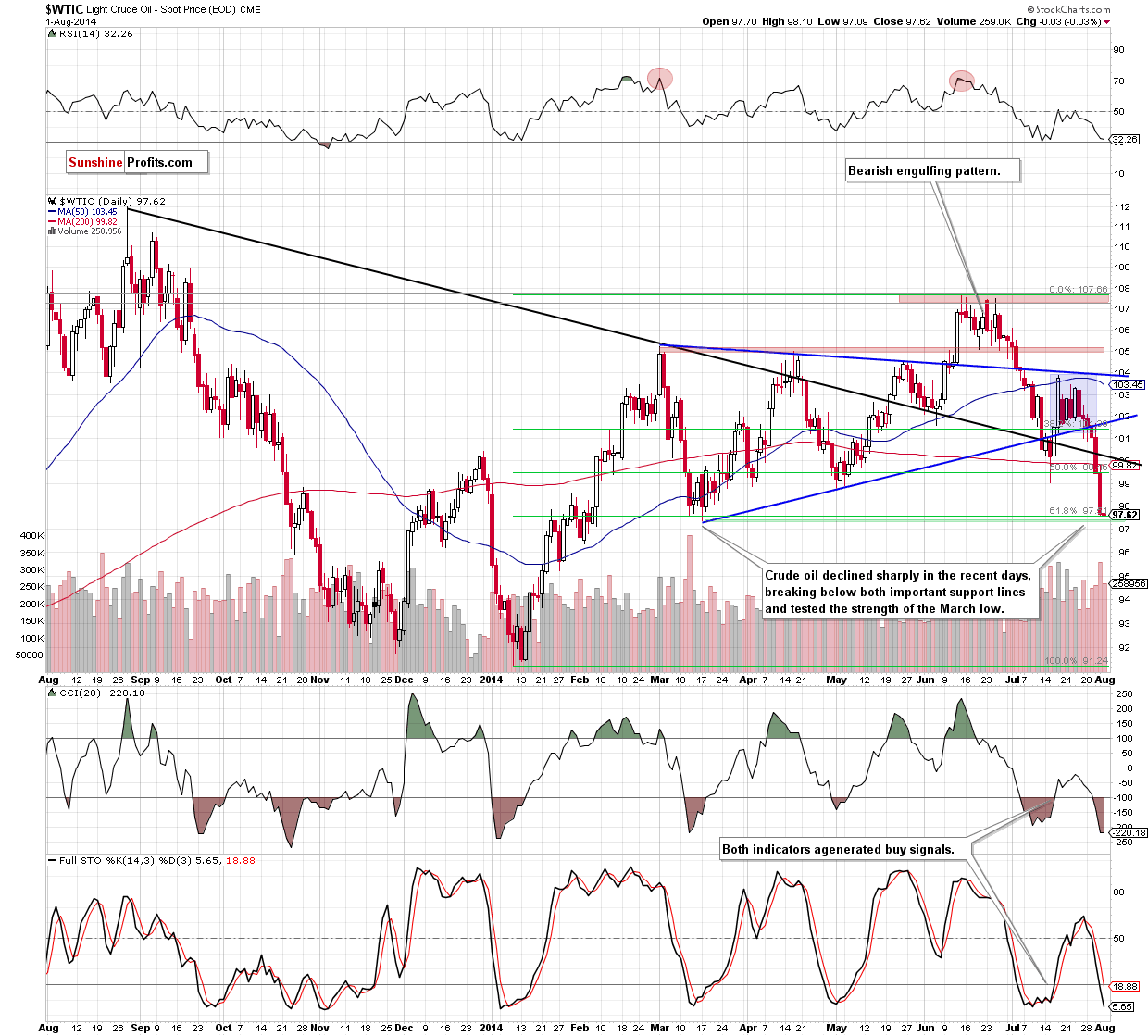 WTI Crude Oil daily chart