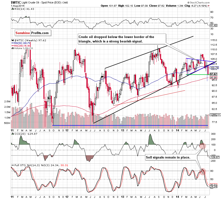 WTI Crude Oil weekly chart