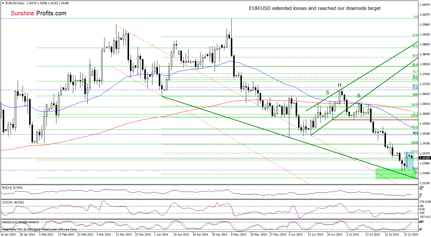 EUR/USD daily chart