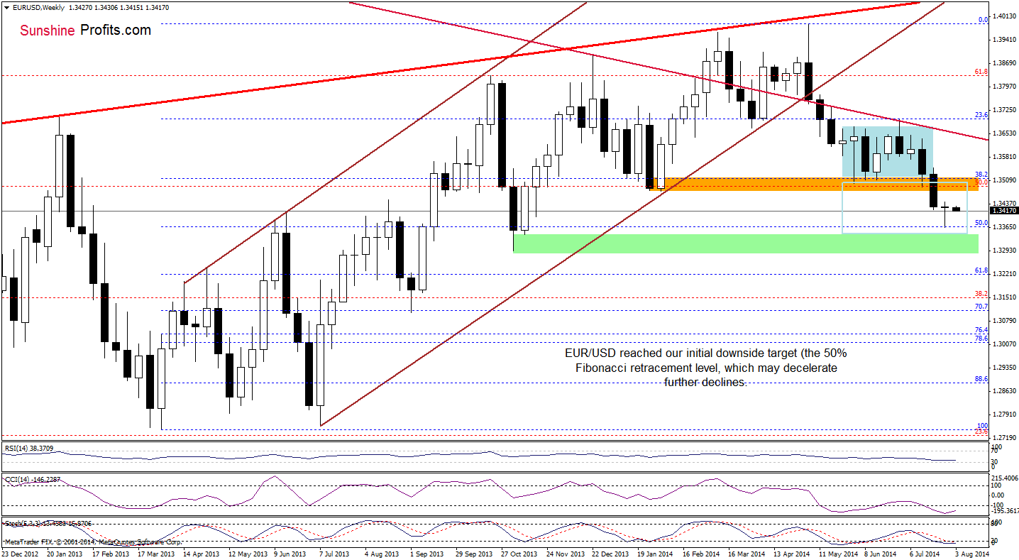 EUR/USD weekly chart